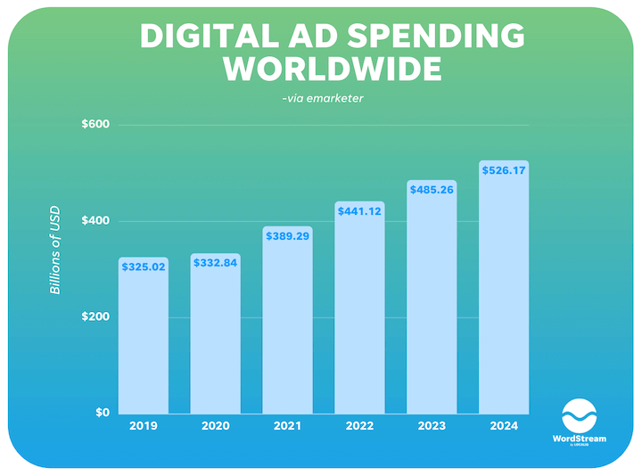 Digital Ad Spending Worldwide 2023 Linechart