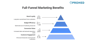 Benefits of Full-Funnel Marketing