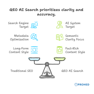 How GEO Differs from Traditional SEO