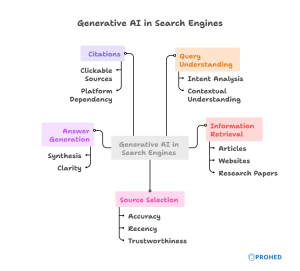 How Generative AI Works in Search Engines