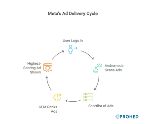 Meta's Ad Delivery Cycle