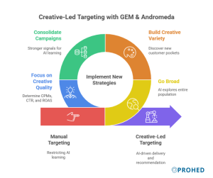 Creative Led Targeting with Meta & Andromeda