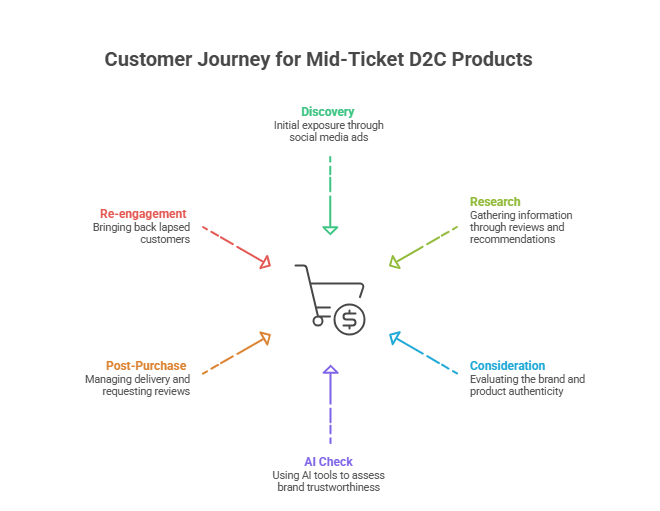 Mapping the Omnichannel Customer Journey for Indian Buyers