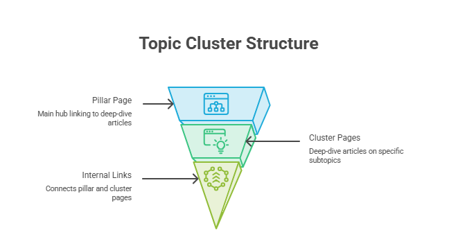 Topic Cluster Framework